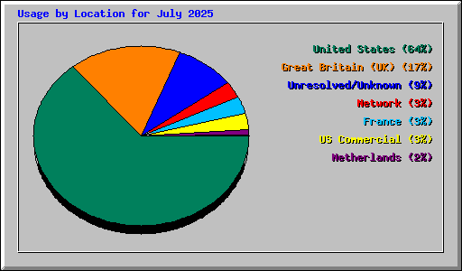Usage by Location for July 2025