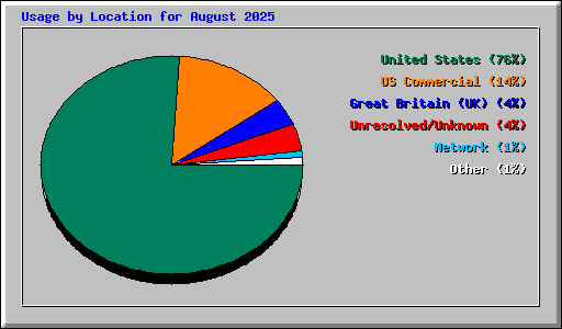 Usage by Location for August 2025