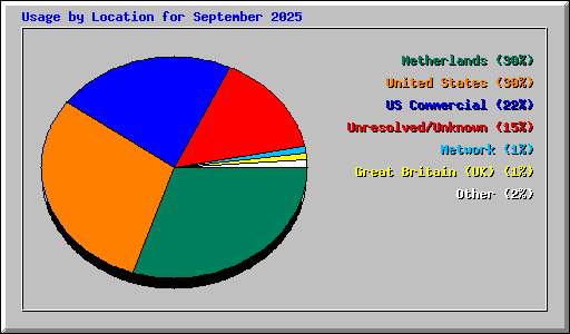 Usage by Location for September 2025