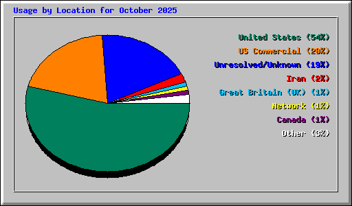 Usage by Location for October 2025