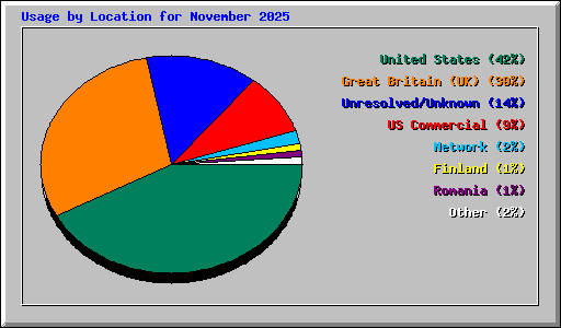 Usage by Location for November 2025