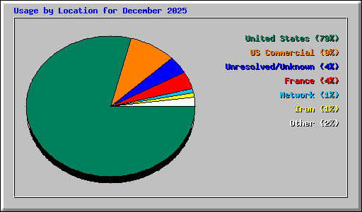 Usage by Location for December 2025
