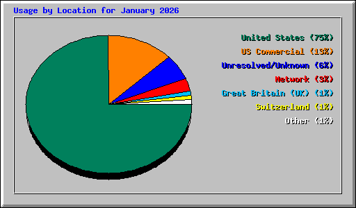 Usage by Location for January 2026