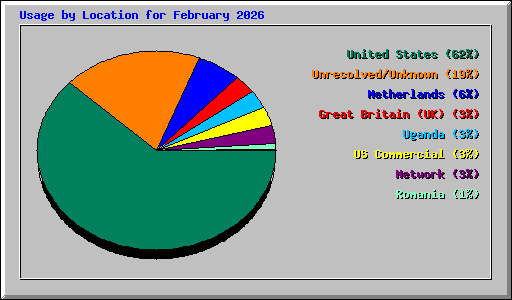 Usage by Location for February 2026