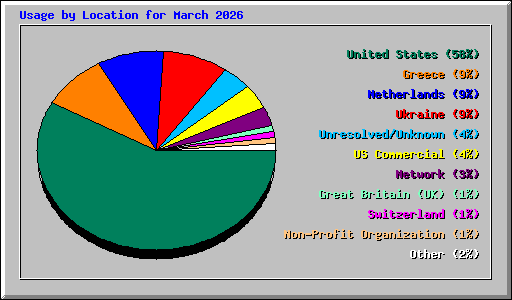 Usage by Location for March 2026