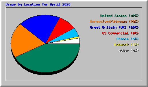 Usage by Location for April 2026