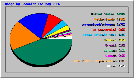 Usage by Location for May 2026
