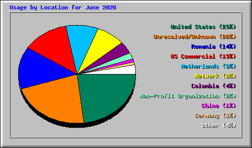 Usage by Location for June 2026