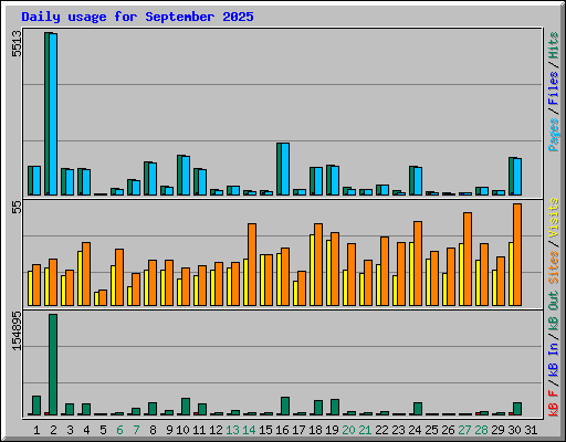 Daily usage for September 2025