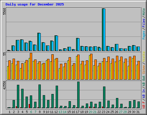 Daily usage for December 2025