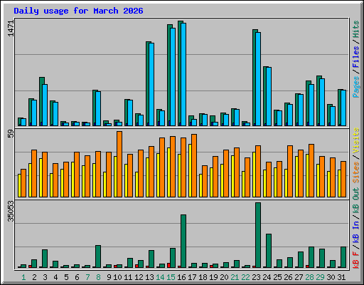 Daily usage for March 2026