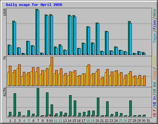 Daily usage for April 2026