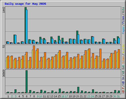 Daily usage for May 2026