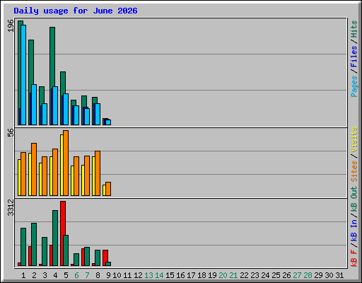 Daily usage for June 2026