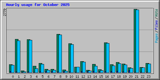Hourly usage for October 2025