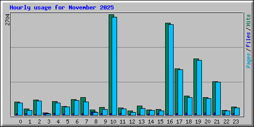Hourly usage for November 2025