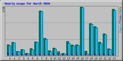 Hourly usage for March 2026