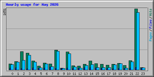 Hourly usage for May 2026