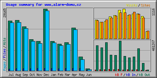Usage summary for www.alarm-domu.cz