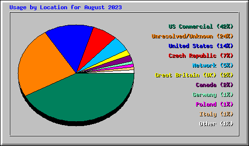 Usage by Location for August 2023