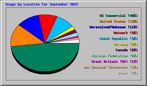 Usage by Location for September 2023