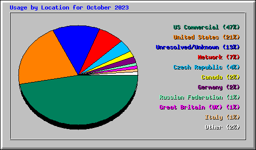 Usage by Location for October 2023