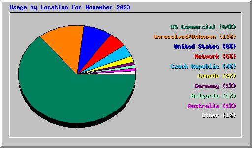 Usage by Location for November 2023