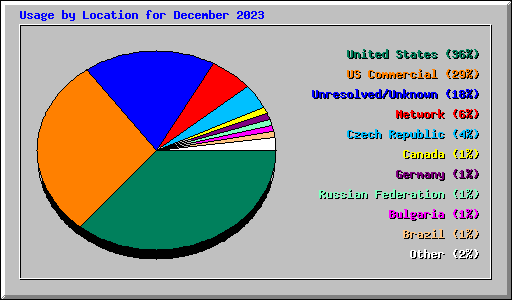 Usage by Location for December 2023