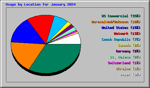 Usage by Location for January 2024