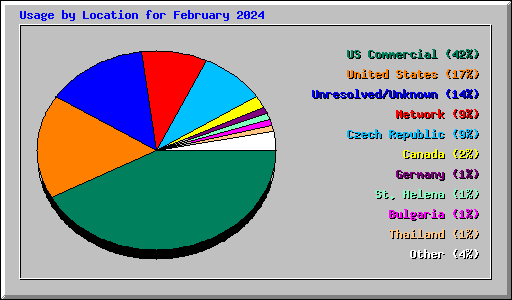 Usage by Location for February 2024