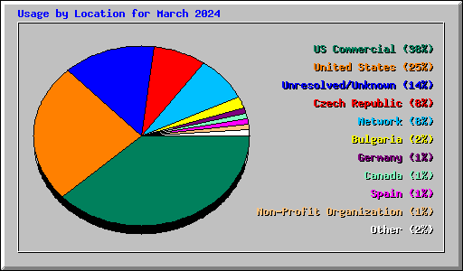 Usage by Location for March 2024