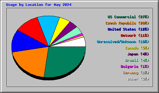 Usage by Location for May 2024