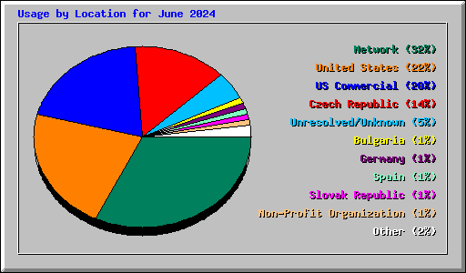 Usage by Location for June 2024