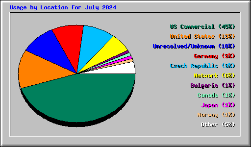 Usage by Location for July 2024