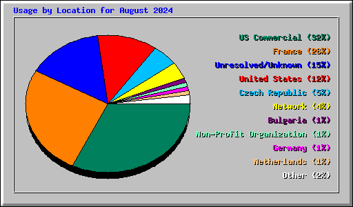 Usage by Location for August 2024