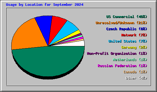 Usage by Location for September 2024