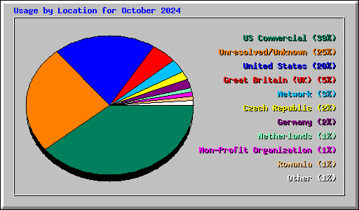 Usage by Location for October 2024