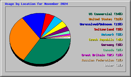 Usage by Location for November 2024