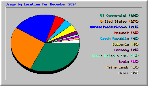 Usage by Location for December 2024