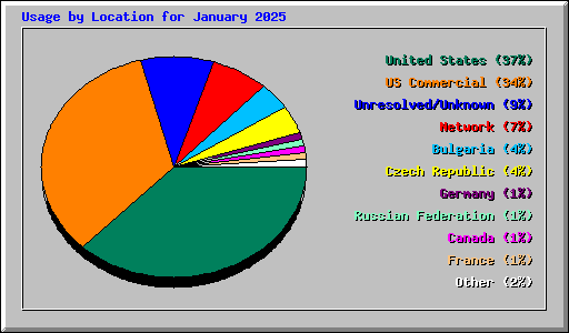 Usage by Location for January 2025