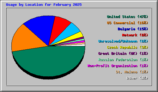 Usage by Location for February 2025