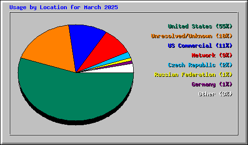 Usage by Location for March 2025