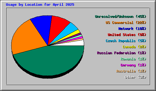 Usage by Location for April 2025