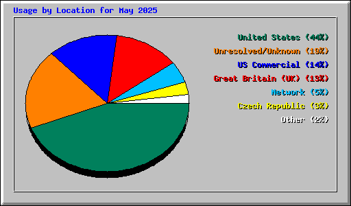 Usage by Location for May 2025