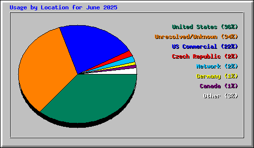 Usage by Location for June 2025