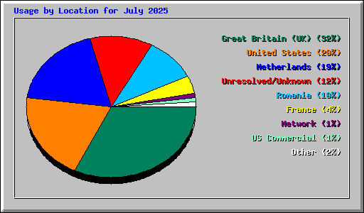 Usage by Location for July 2025