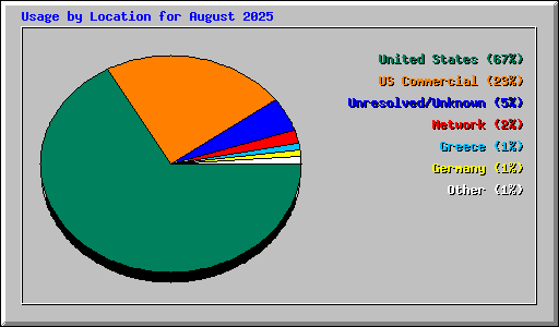 Usage by Location for August 2025
