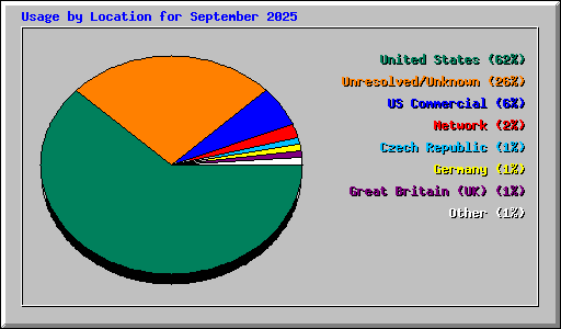 Usage by Location for September 2025