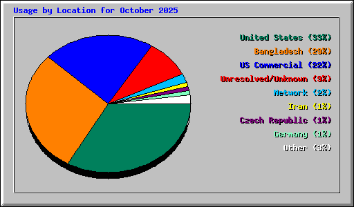 Usage by Location for October 2025