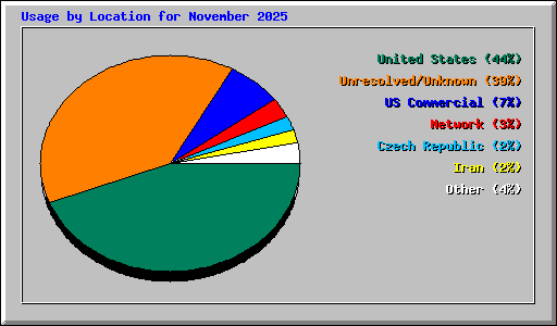 Usage by Location for November 2025